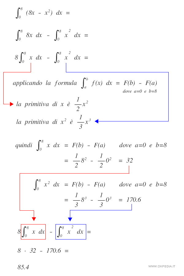 esempio di calcolo  dell'integrale definito