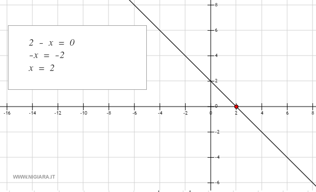 un esempio di calcolo dell'intercetta x