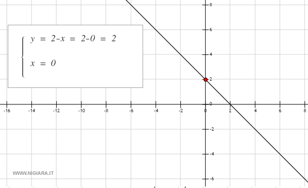 esempio di calcolo dell'intercetta y di una funzione