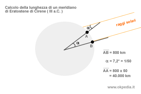 Il calcolo di Eratostene di Cirene per misurare la meridiana terrestre