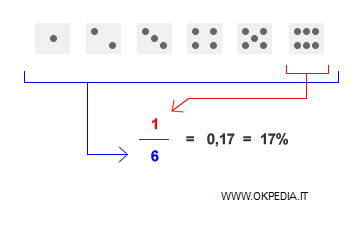il calcolo della probabilità semplice di un dado