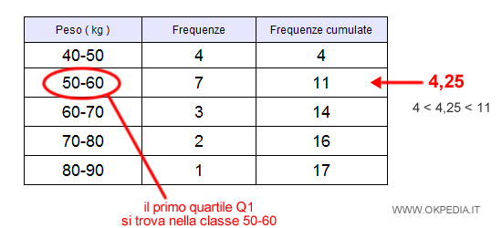 dove si trova il primo quartile nella tabella