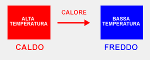 lo spostamento del calore dal caldo al freddo