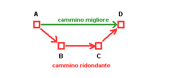 CAMMINO RIDONDANTE