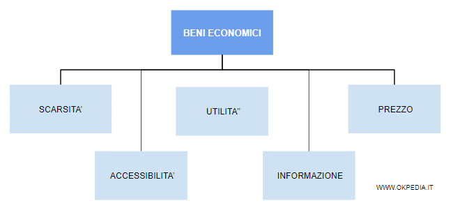 le caratteristiche dei beni economici