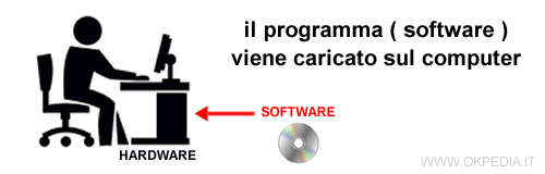 il software del computer viene caricato in memoria da una periferica esterna o da internet