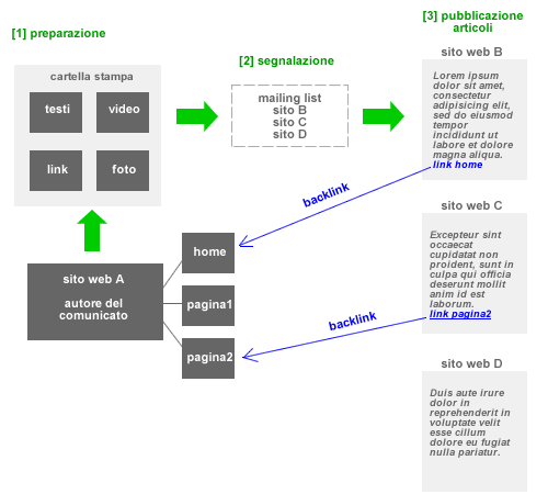 lo schema di propagazione naturale dei backlink nel caso della cartella stampa