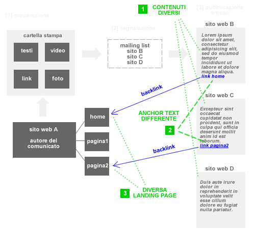 la link building naturale delle cartelle stampa