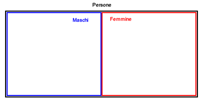 CATEGORIE DISGIUNTE IN PARTIZIONE