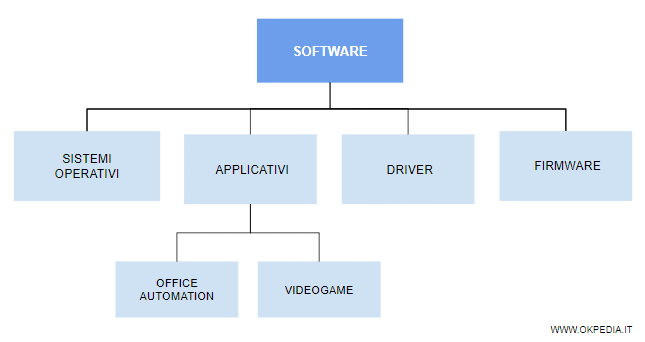 le categorie dei software