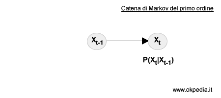 Catena di Markov del primo ordine