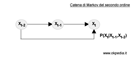 la catena di Markov del secondo ordine