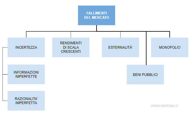 le cause dei fallimenti di mercato