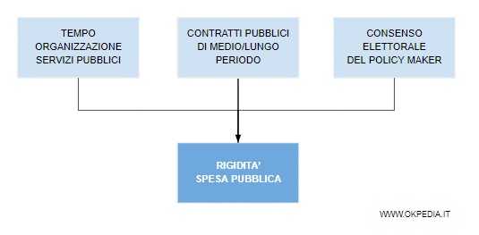 le cause della rigidità della spesa pubblica