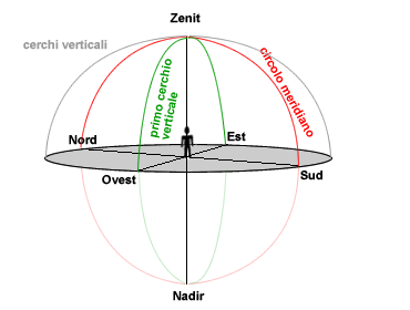 CERCHI VERTICALI