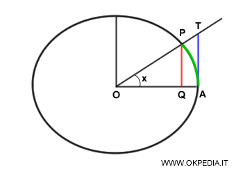 il cerchio trigonometrico