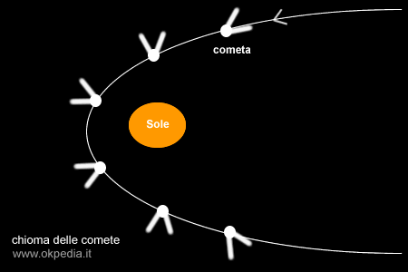 la chioma delle comete viene spinta dal vento solare nella direzione opposta rispetto al Sole