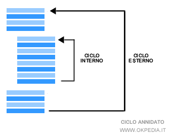 un esempio di iterazione annidata