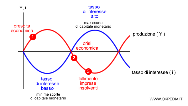 il ciclo economico-monetario 