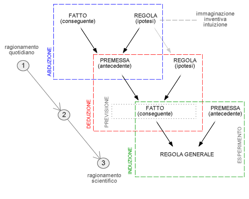 CICLO INFERENZIALE ( ABDUZIONE - DEDUZIONE - INDUZIONE )