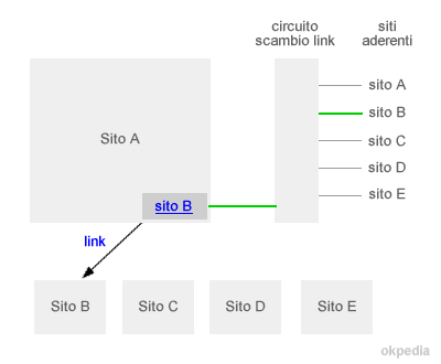 esempio di circuito scambio link