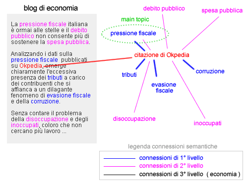 esempio di citazioni e connessioni semantiche sul motore di ricerca