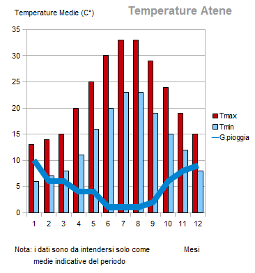 CLIMA GRECIA