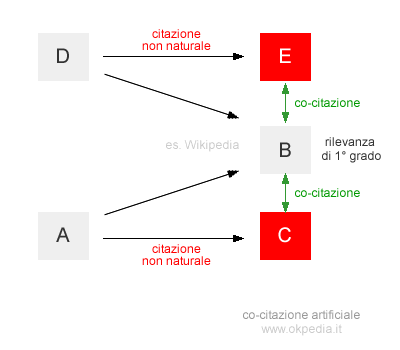 esempio di co-citazione artificiale e di spam engine