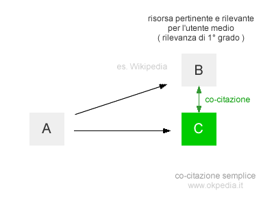 co-citazioni con rilevanza di primo grado