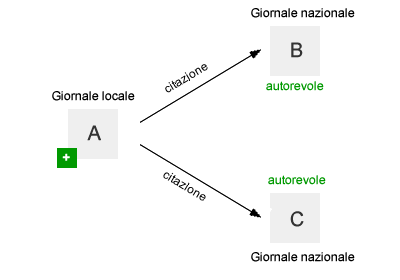 citazioni verticali su uno stesso argomento