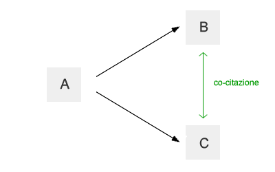 un esempio di co-citazione: le risorse B e C sono citate da A