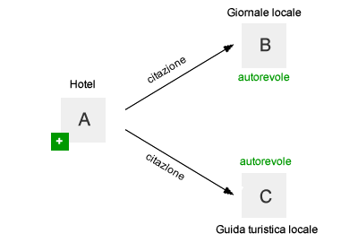 esempio di co-citazioni autorevoli