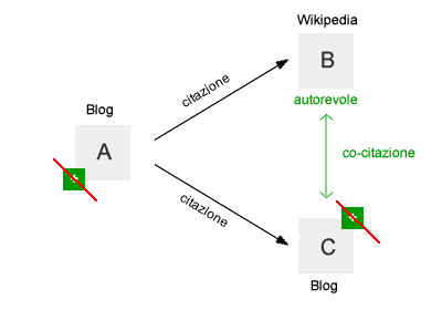 esempio di co-citazioni di Wikipedia