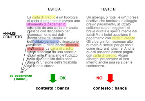 co occorrenze