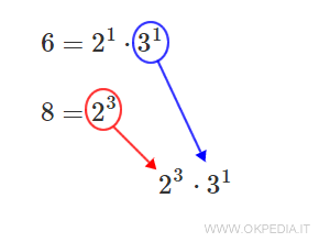 il calcolo manuale del minimo comune multiplo