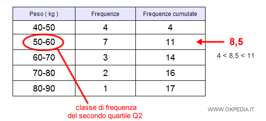 il secondo quartile della serie si trova nella seconda classe di frequenza (50-60)