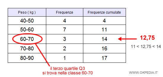 il terzo quartile Q3 si trova nella terza classe 60-70