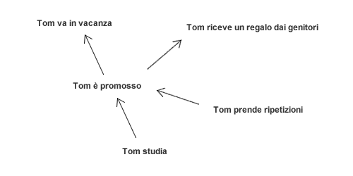 l'analisi delle relazioni di dipendenza tra le variabili