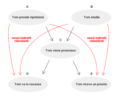 esempio di rete bayesiana non efficiente, con nessi indiretti ridondanti