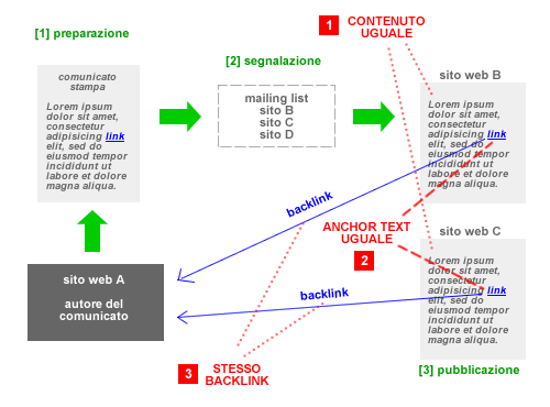 gli handicap dei comunicati: i contenuti duplicati e gli stessi anchor text nei backlink