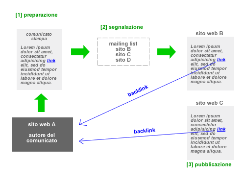 lo schema di funzionamento della propagazione dei comunicati stampa per creare dei backlink e aumentare la link popularity dell'autore del comunicato - le tre fasi [1] preparazione [2] segnalazione [3] pubblicazione