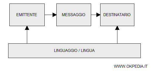 un esempio di processo di comunicazione orale