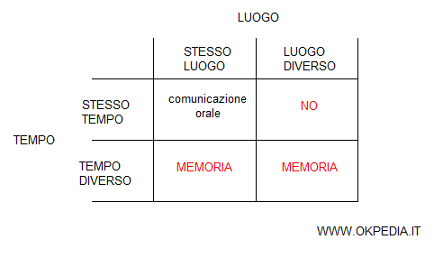 la comunicazione orale pro e contro