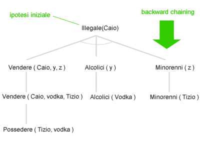 ESEMPIO: <a href='/albero' _fcksavedurl='/albero' title='ALBERO'>ALBERO</a> LOGICO DELLA CONCATENAZIONE ALL'INDIETRO DEL PRIMO ORDINE