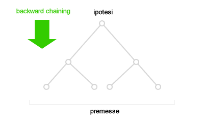 CONCATENZIONE ALL'INDIETRO DEL PRIMO ORDINE ( <a href='/backward' _fcksavedurl='/backward' title='BACKWARD'>BACKWARD</a> CHAINING )