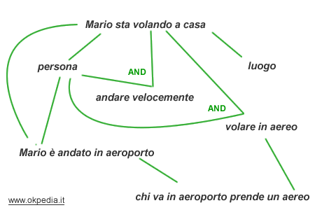 il processo di comprensione semantica