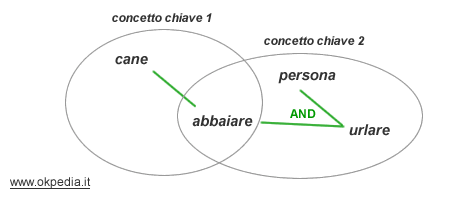 il concetto chiave nella ricerca semantica