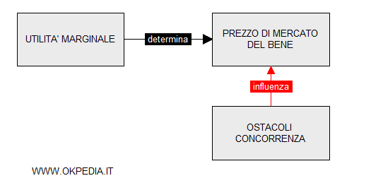 le cause della concorrenza imperfetta influenzano il prezzo di mercato del bene