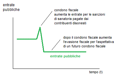 EFFETTI CONDONO FISCALE