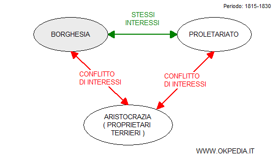 i rapporti tra le classi sociali nel 1815-1830